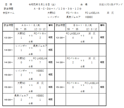2019年度 5月18日（土）ラグロンリーグU-10　揖斐川河川敷グランド結果