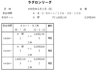 2019年度 6月2日（日）ラグロンリーグU-8　大野リバーサイドグランド試合結果