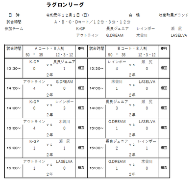 2019年度 12月1日（日）ラグロンリーグU-8　岐南町民グランド結果