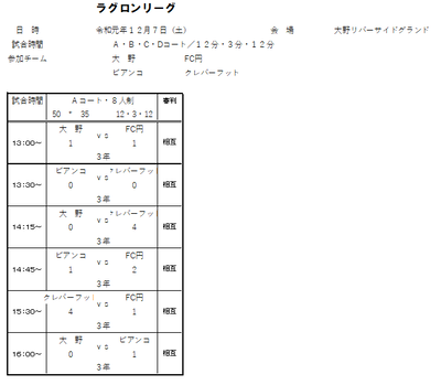 2019年度 12月7日（土）ラグロンリーグU-9　大野リバーサイドグランド結果